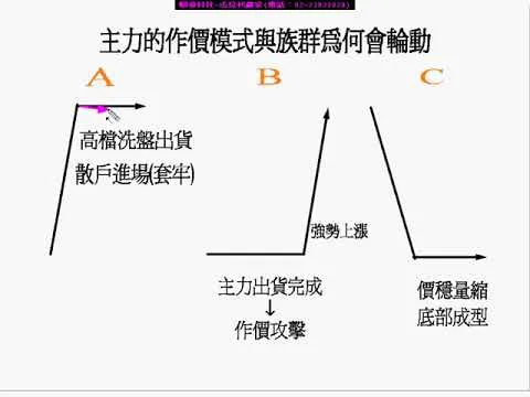 股票入門教學--股市主力是如何炒作股票及坑殺散戶？股市主力炒作股票模式必修學分。