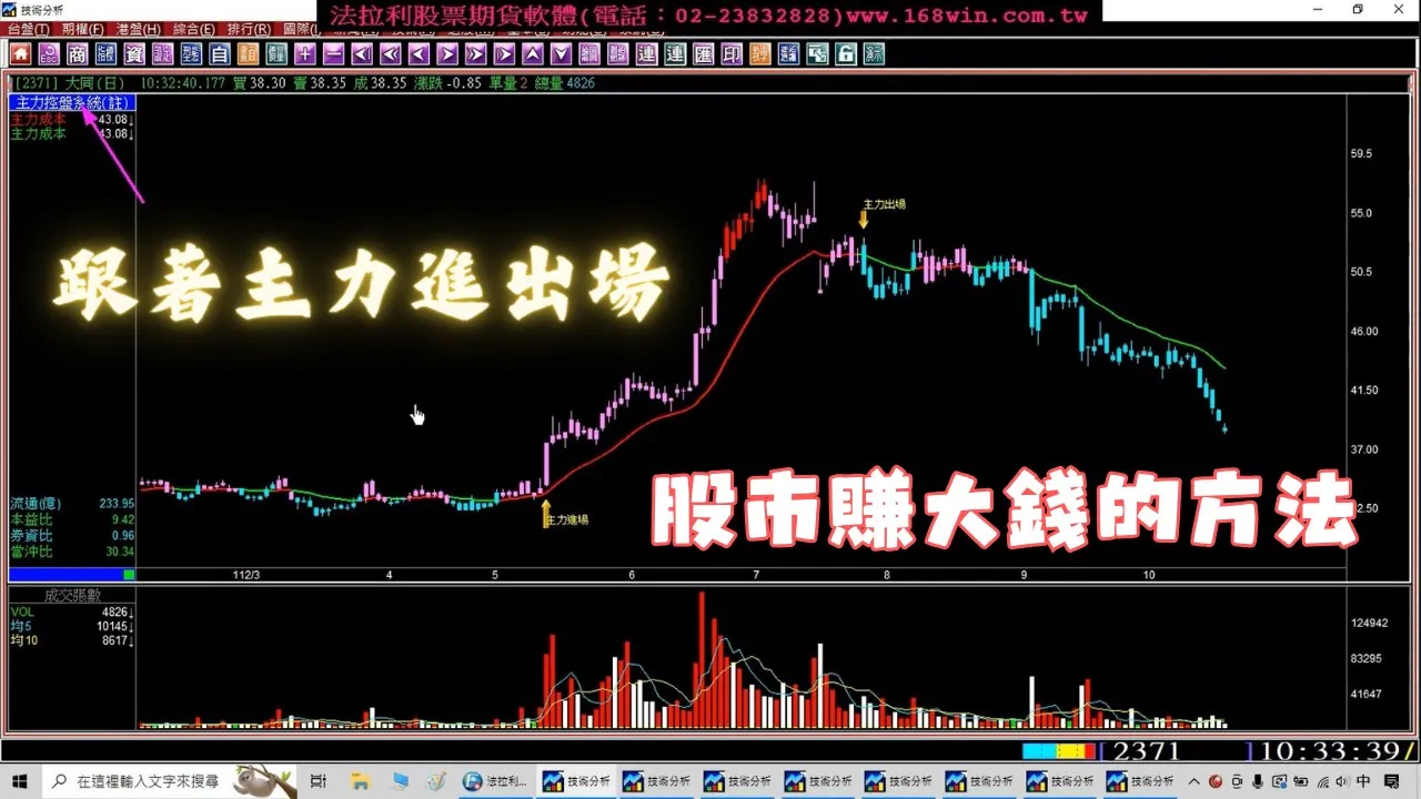 股票要懂得買｜更要懂得賣｜讓您跟著主力底部進場買賣｜輕鬆賺錢放口袋｜主力幫您抬轎｜股市賺錢實例教學。(1121020) ＃股票教學＃股票賺錢＃股市分析教學＃股票選股＃股票當沖