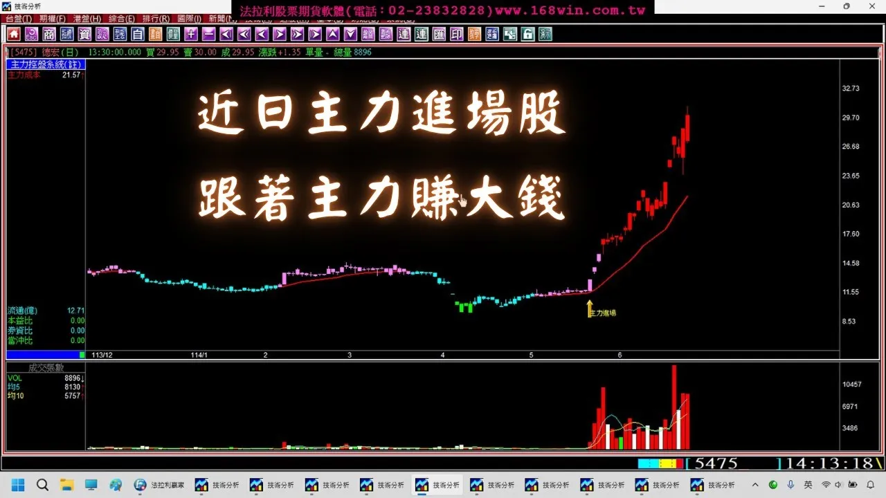 【AI選飆股】近日即將大漲！再不趕快就要錯過了！主力準備拉抬的跡象，讓主力幫你抬轎，跟著主力賺大錢，吃主力豆腐。(1140623)｜股票入門｜股票教學｜股票當沖｜股市分析教學｜股票看軟體｜現股當沖