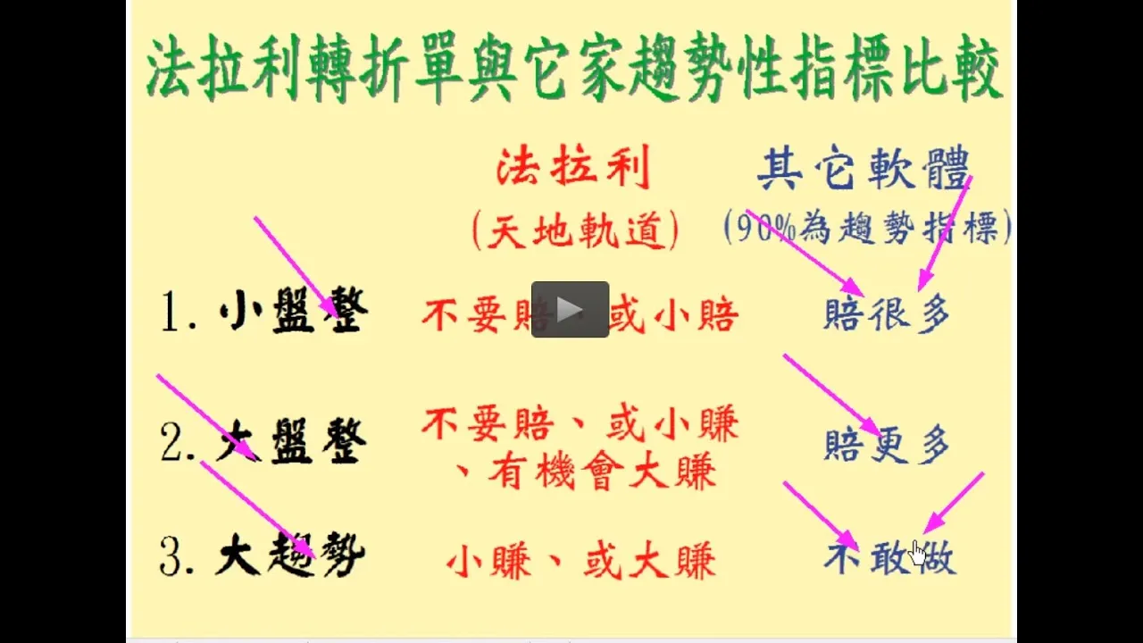 全台唯一盤整盤&趨勢盤均可操作的台指期貨當沖軟體，3月5至10日模擬盤中操作期貨教學。1100310