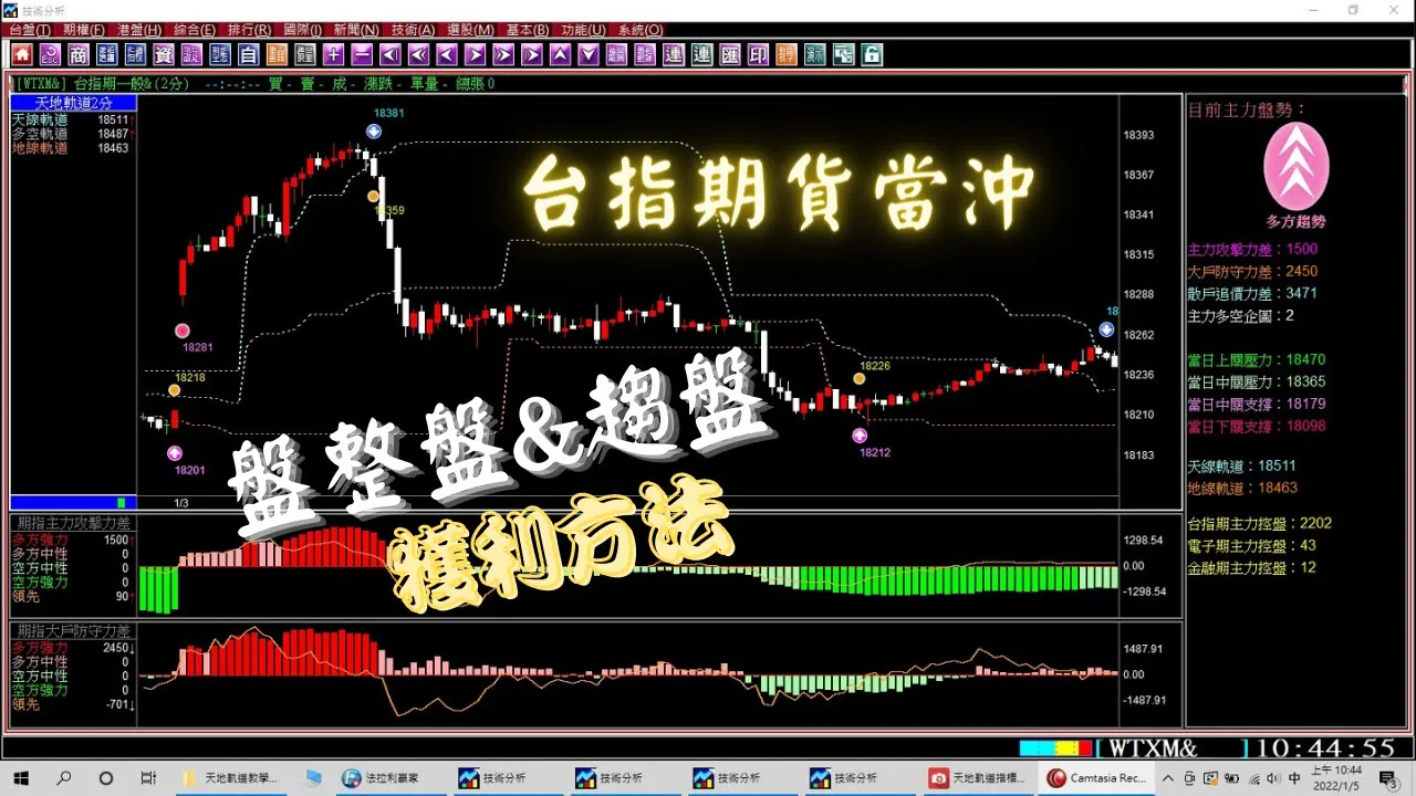【期貨教學】教您盤整盤&趨勢盤均可獲利的台指期貨當沖方法，01月3至4日期貨教學。1110104
