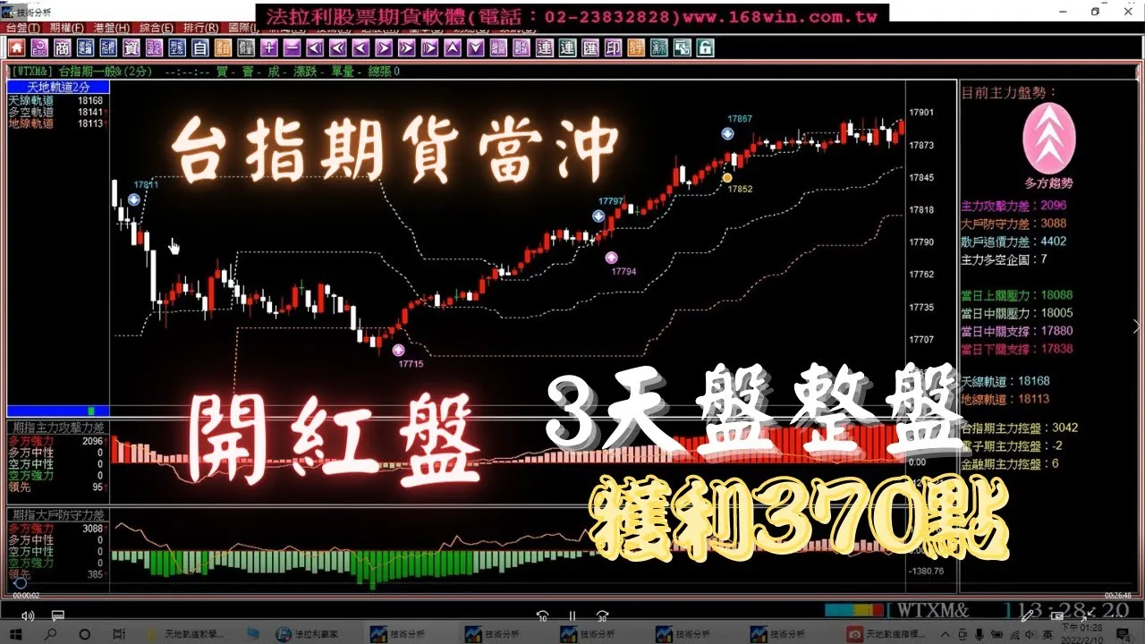【期貨教學】台指期貨當沖開紅盤3天盤整盤大賺370點，您為什麼還是大賠?2月7至9日期貨教學。(1110209)