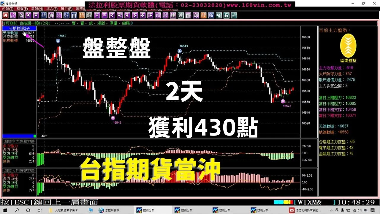 台指期貨當沖，2天盤整盤大賺430點，為什麼你的軟體還是大賠?4月25至26日，期貨教學。1110426