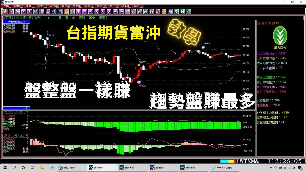 【台指期貨當沖教學】趨勢盤賺最多，盤整盤一樣賺的期貨軟體，5月23至24日模擬盤中期貨教學。1110524