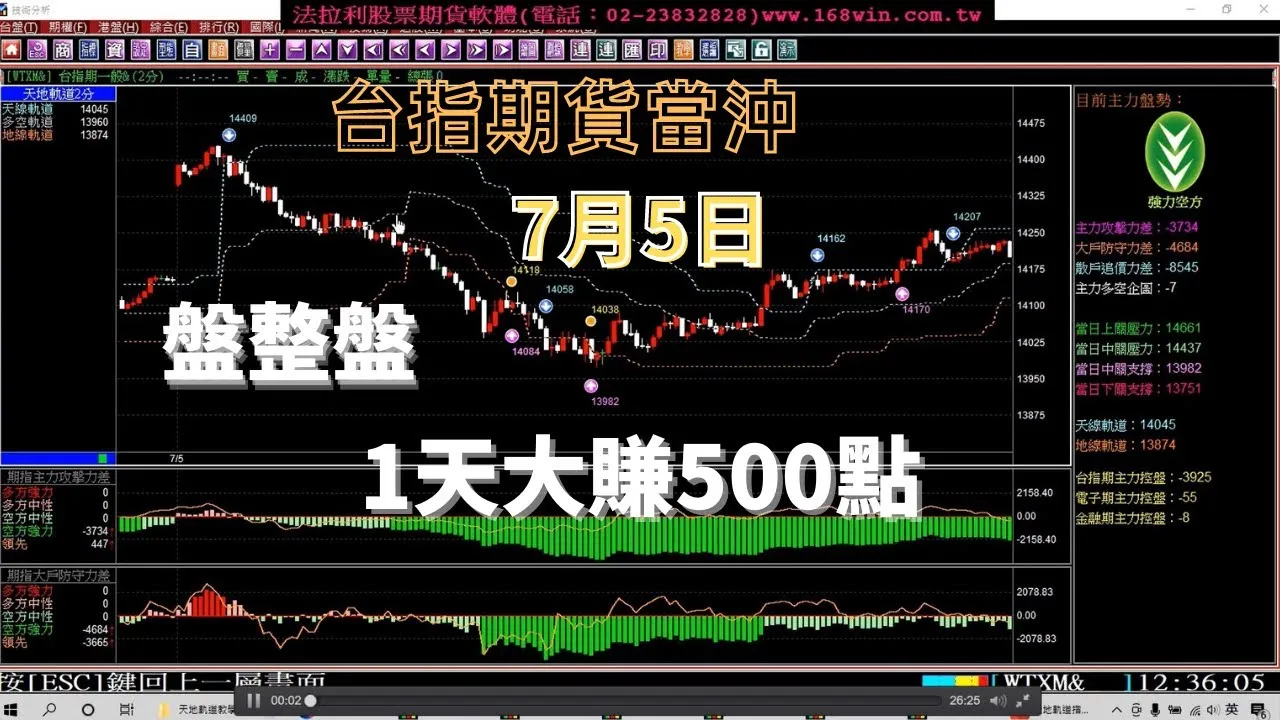【台指期貨當沖】7月5日盤整盤1天就大賺515點，為什麼你的軟體還是大賠?7月4至6日，台指期教學。(1110706)
