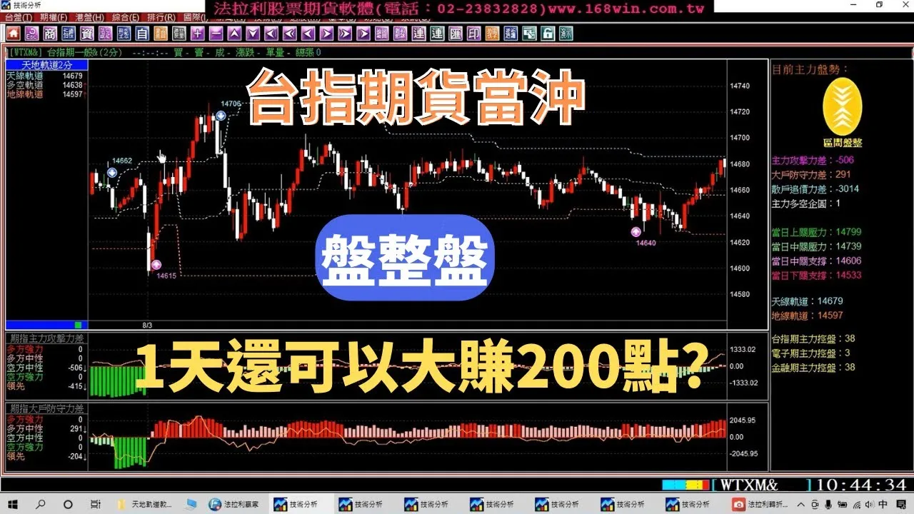 【台指期貨當沖】這星期都是盤整盤你又大賠了?為什麼法拉利還是可以1天賺200點?8月1至4日期貨教學。(1110804) [ 台指期當沖賺錢技巧 |期貨大賺的方法｜台指期貨大賺秘訣]