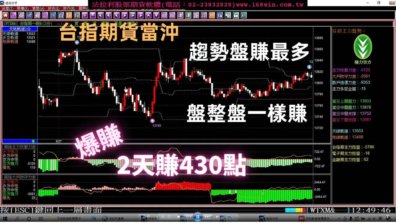 【台指期貨當沖】趨勢盤賺最多，盤整盤一樣賺，2天暴賺430點，9月27至28日期貨教學。(1110928)[台指期當沖賺錢技巧｜期貨大賺的方法｜台指期貨大賺秘訣]