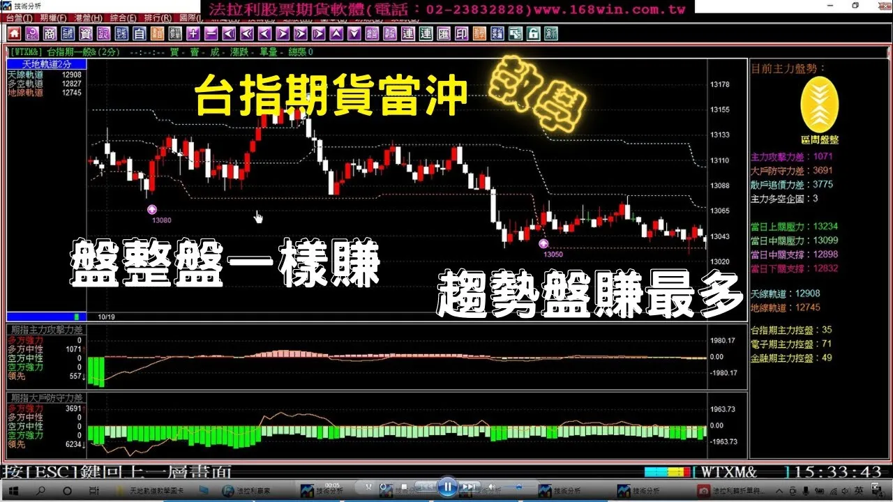 【台指期貨當沖教學】趨勢盤賺最多，盤整盤一樣賺的期貨軟體，10月18至20日模擬盤中期貨教學。1111020