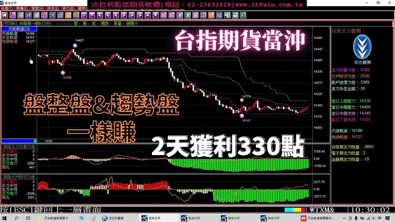 【台指期貨當沖】盤整盤&趨勢盤一樣賺，2天大賺330點，你的軟體為什麼還是大賠?12月19至20日台指期貨教學。(1111220)《期貨賺錢術》《期貨獲利法》