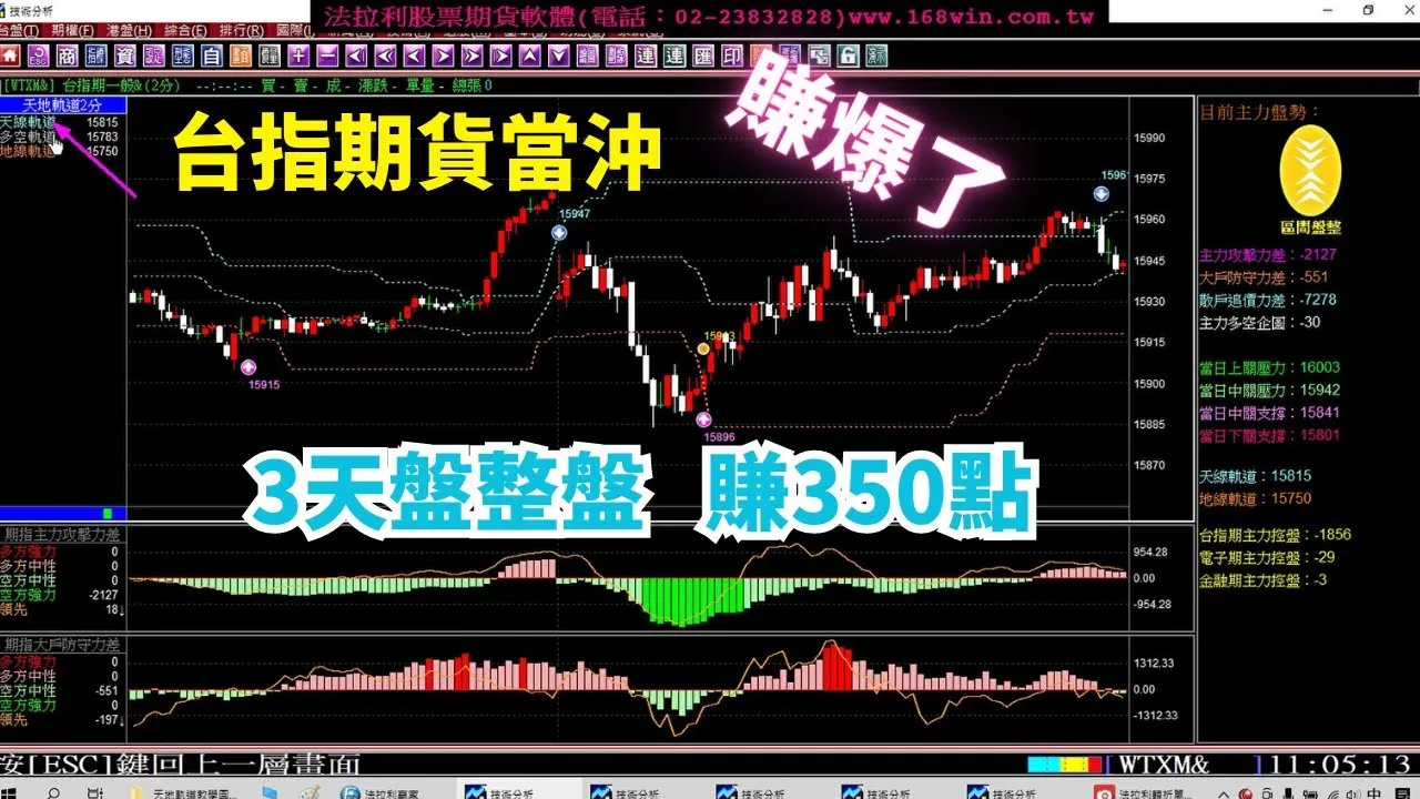 【台指期貨當沖】賺爆了，盤整盤3天一樣可以賺350點，4月17至19日台指期貨實戰教學。(1120419)