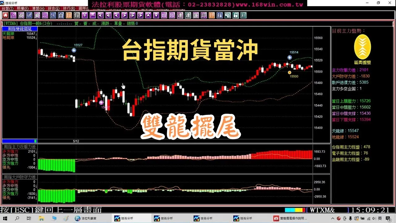 法拉利贏家《雙龍擺尾》台指期貨當沖決策指標操作介紹。1120512