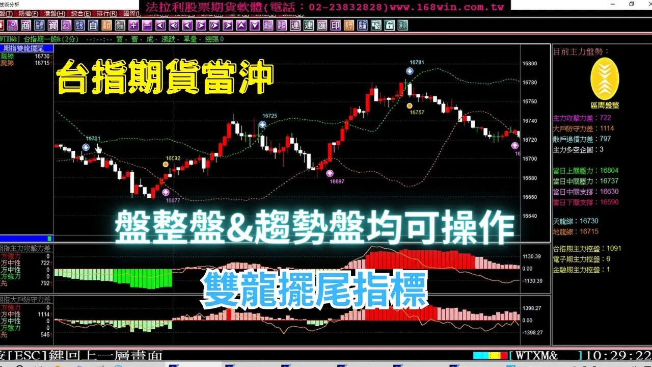 【台指期貨當沖】盤整盤&趨勢盤均可操作的期貨軟體，《期指雙龍擺尾指標》6月1至6日台指期貨當沖實戰教學。1120606