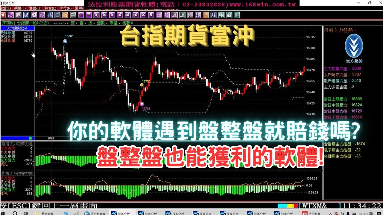 【台指期貨當沖】最近行情都盤整盤，你的軟體大賠為什麼法拉利期貨軟體還是有機會賺錢6月21日至28日期貨教學。1120628