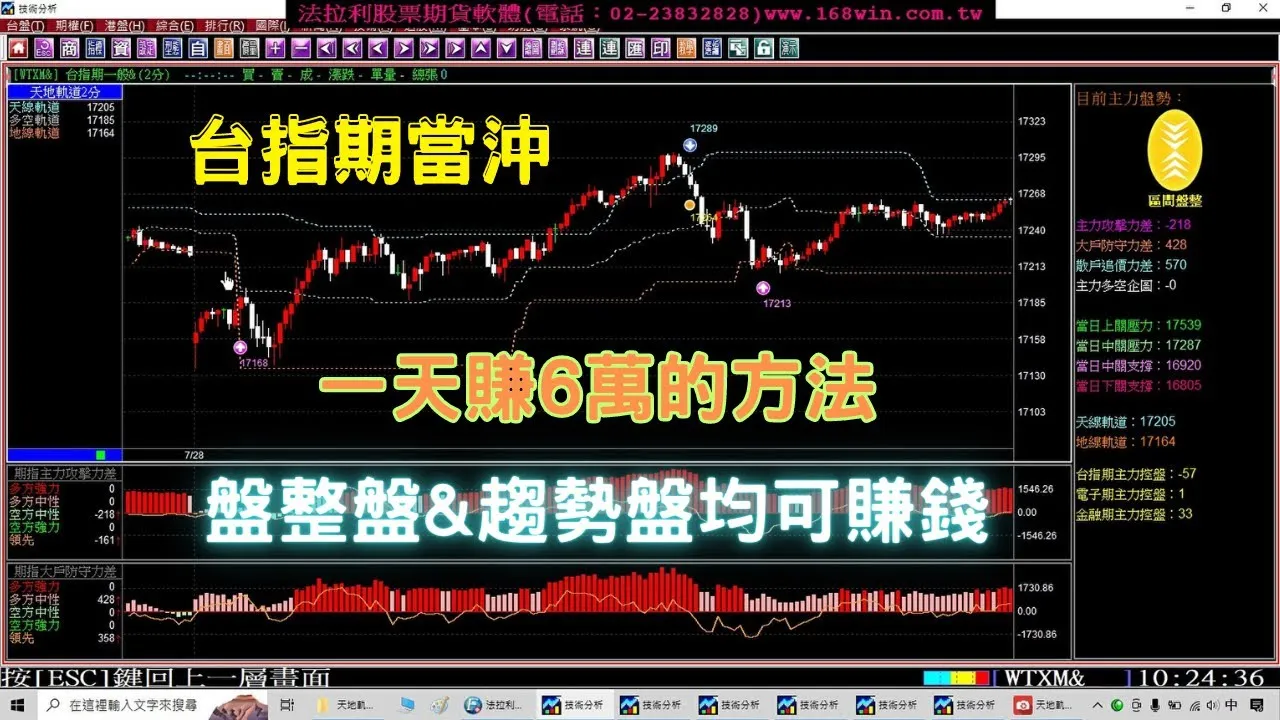 教你台指期貨當沖，盤整盤&趨勢盤均能賺錢的方法，1天賺6萬，簡單小技巧戰勝台指期貨當沖，7月28至8月1日台指期實戰操作。(1120801)