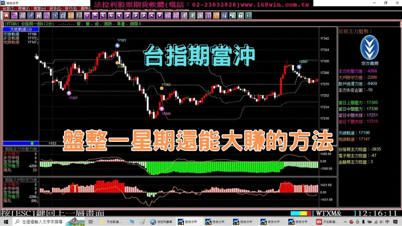 台指期當沖，盤整一個星期還能大賺的方法，112年11月23至27日實戰演練教學。(1121127) ＃期貨＃當沖＃夜盤＃台指期夜盤＃當沖教學＃台期指＃期貨當沖技巧