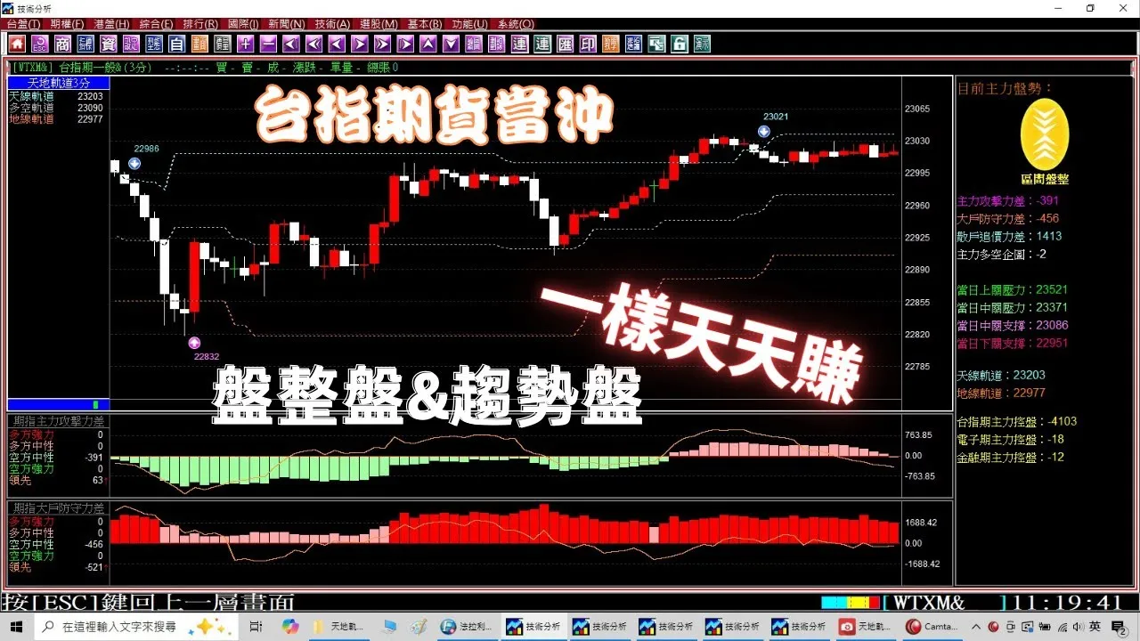 【台指期貨當沖】教你盤整跟趨勢盤均可獲利的方法，3天大賺700點，10月14至16日期貨教學。(1131016) ｜當沖｜期貨當沖技巧｜期貨當沖｜夜盤｜台指期夜盤｜當沖教學｜期貨軟體