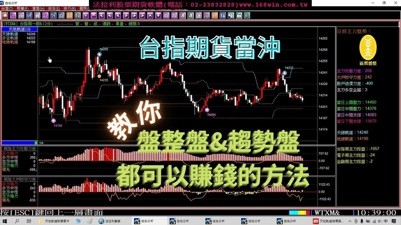 【期貨當沖】台指期貨當沖80%都是盤整盤，全台唯一盤整盤&趨勢盤均可操作的期貨軟體，2月3至6日模擬期貨教學。(1140206) ｜期貨軟體｜當沖｜夜盤｜台指期夜盤｜當沖教學｜期貨當沖技巧｜期貨當沖