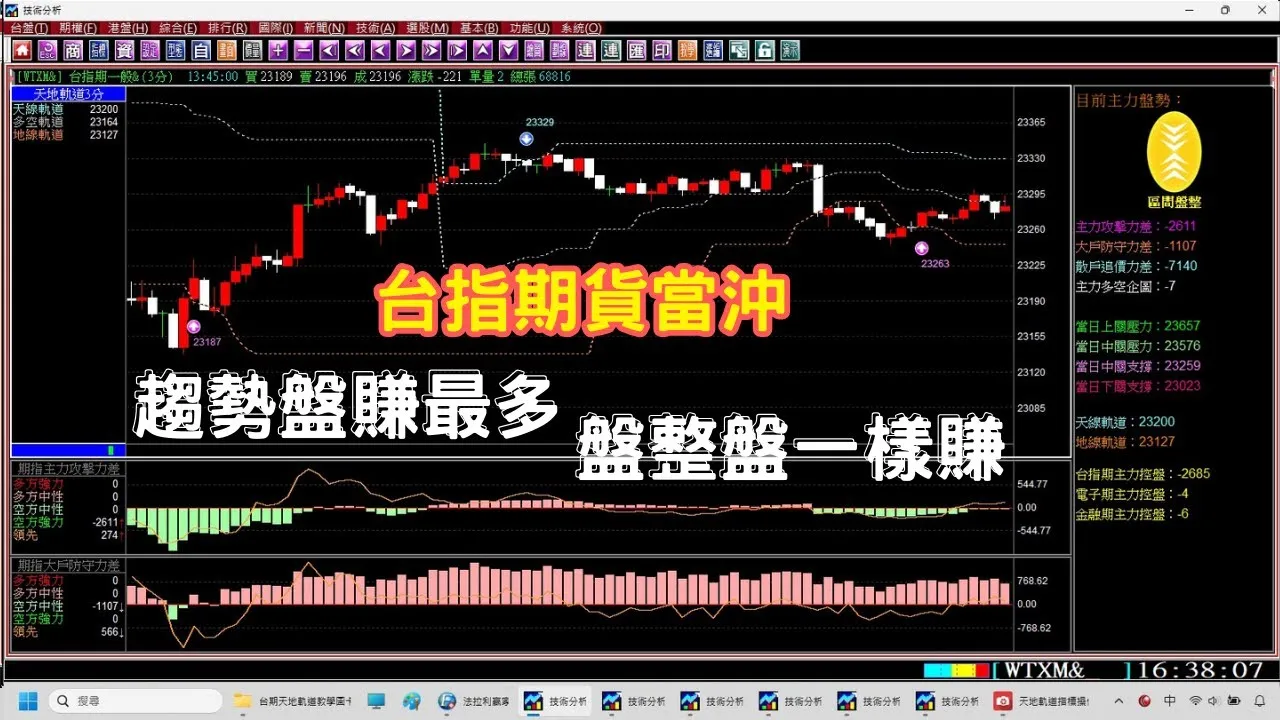 【台指期貨當沖】盤整盤也能賺，趨勢盤賺最多，2月24至27日，期貨當沖實戰教學。(1140227) ｜期貨軟體｜當沖｜夜盤｜台指期夜盤｜當沖教學｜期貨當沖技巧｜期貨當沖｜期貨教學