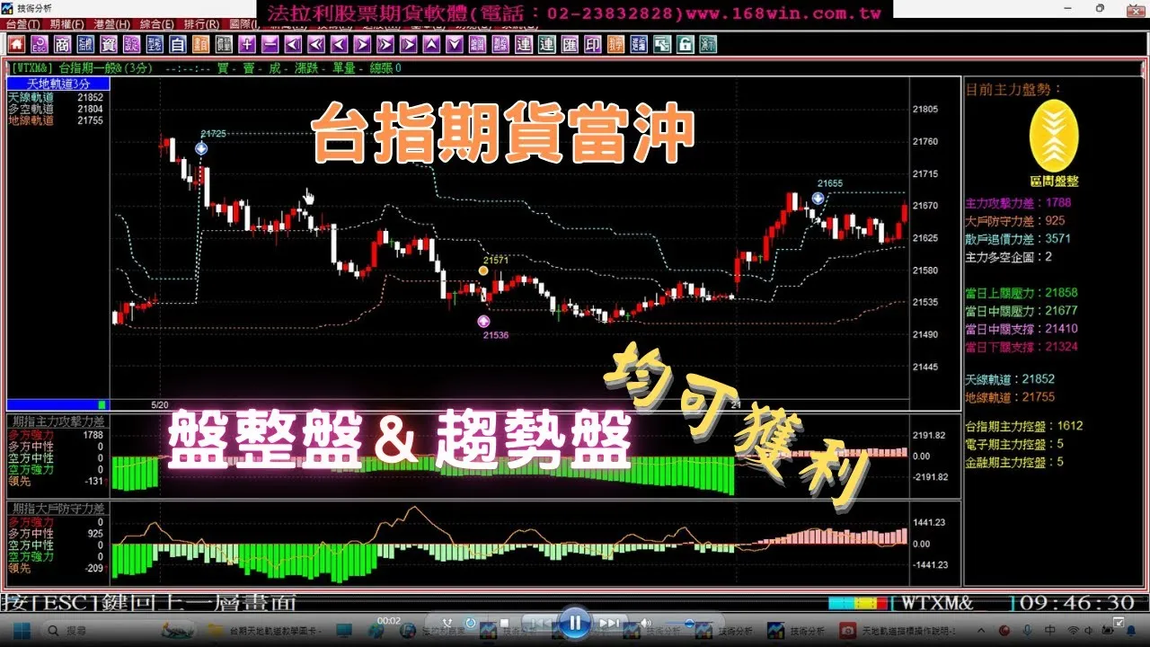 【期貨當沖實戰教學】台指期貨每天都是盤整盤，教你盤整盤一樣可以賺大錢的方法，實戰教學。(1140521) ｜期貨教學｜期貨軟體｜當沖｜夜盤｜台指期夜盤｜當沖教學｜期貨當沖技巧｜期貨當沖