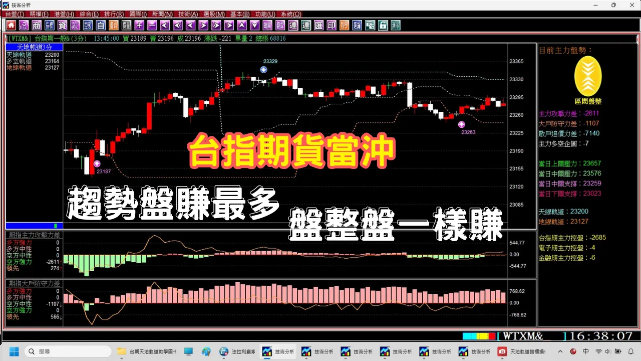 台指期貨當沖｜趨勢盤賺最多｜盤整盤一樣賺｜台指期夜盤也能賺｜盤中自動判讀盤整盤還是趨勢盤｜盤中主力籌碼分析｜期貨當沖實戰演練＃期貨＃當沖＃夜盤＃台指期夜盤＃台指期當沖＃期貨教學＃當沖教學＃期貨操作技巧