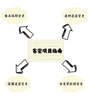 客變流程全解析3打造理想空間