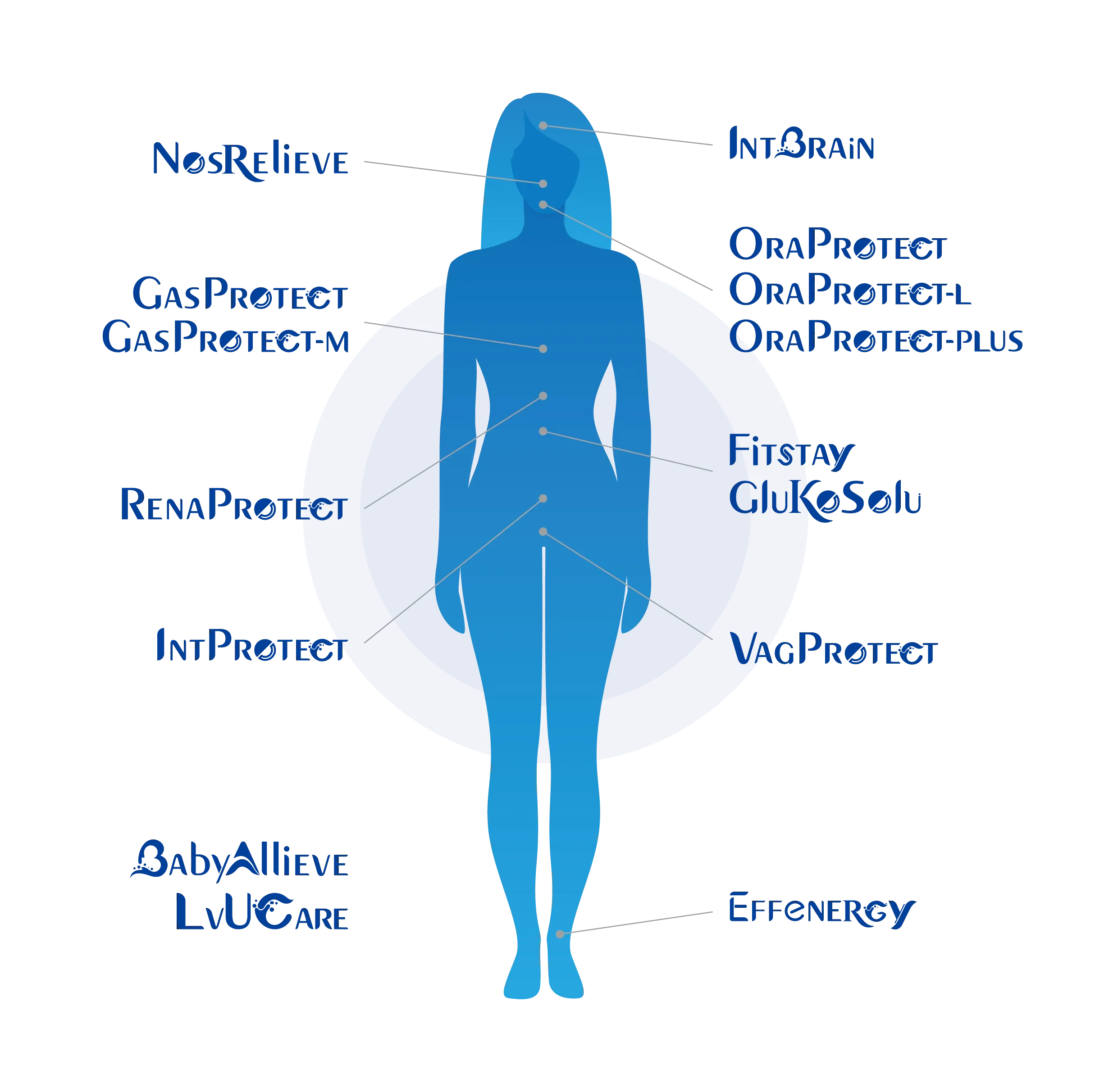 PRONULIFE® Functional Probiotic Ingredients