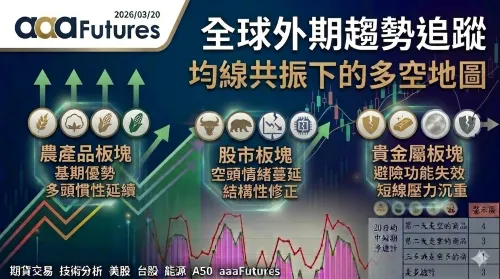 【2026/03/20 全球外期趨勢追蹤】空方勢力增，農產品板塊成唯一避風港？