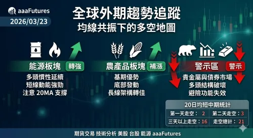 【2026/03/23 全球外期趨勢追蹤】能源農產品逆勢突圍！貴金屬與債券深陷空頭泥沼