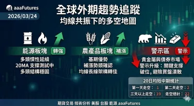 2026/03/24 全球外期趨勢追蹤：黃金原油震盪，指數反彈？