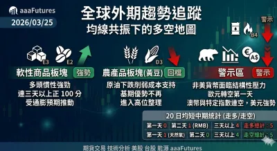 【2026/03/25 全球外期趨勢追蹤 】軟性商品逆勢突圍，亞股與非美貨幣壓力沉重？
