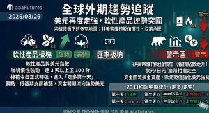 【2026/03/26 全球外期趨勢追蹤 】美元再度走強，非美幣維持走貶，軟性產品板塊逆勢突圍