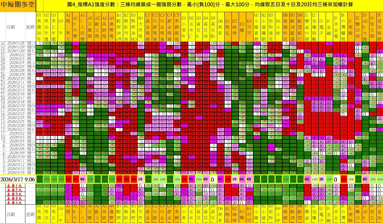 2026-03-17-全球市場強弱地圖 短分-AAA-Futures