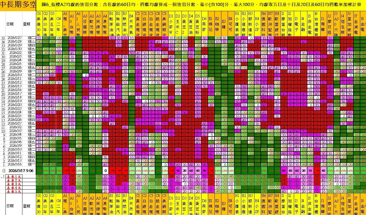 2026-03-17-全球市場強弱地圖 長分-AAA-Futures