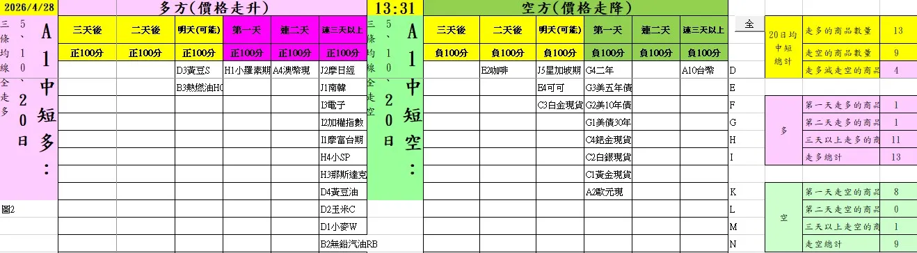 中短多總表0428