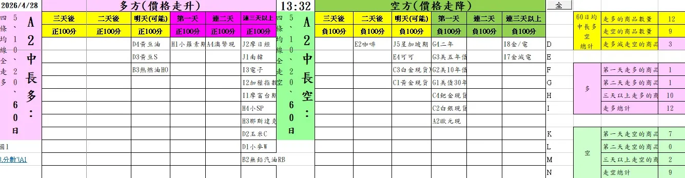 中長多總表0428
