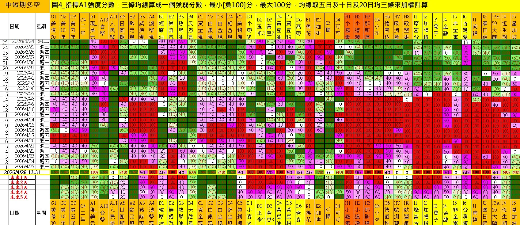 中短多分數0428