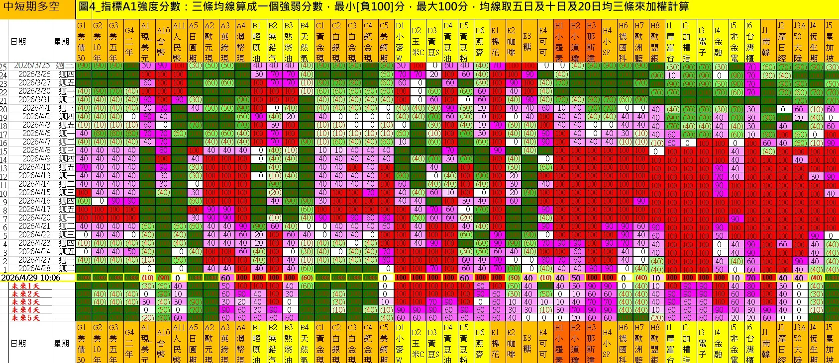 中短多分數0429