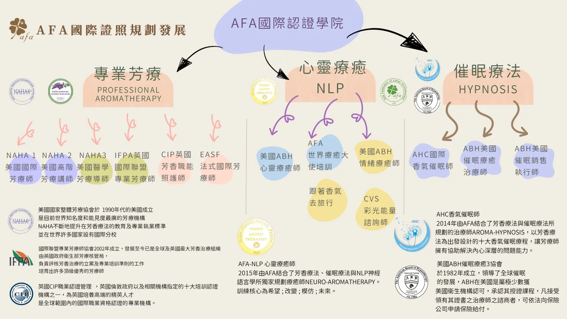 美國NAHA1中階國際芳療師實戰班