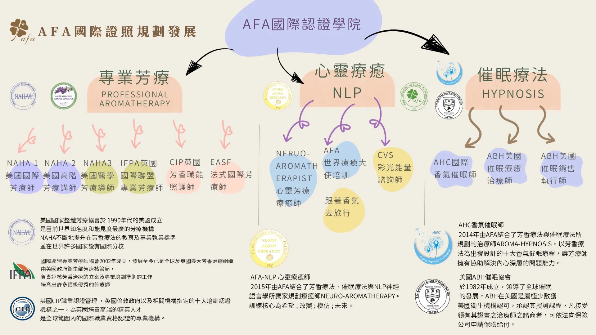 美國NAHA1中階國際芳療師實戰班