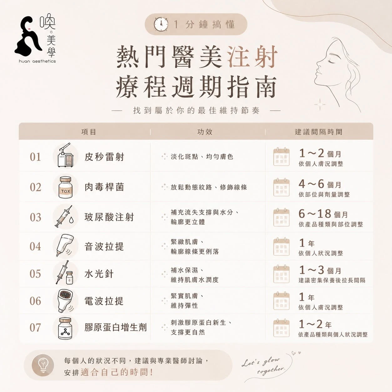 大部分療程都有屬於自己的「最佳維持週期」-台中醫美診所/南屯區醫美診所