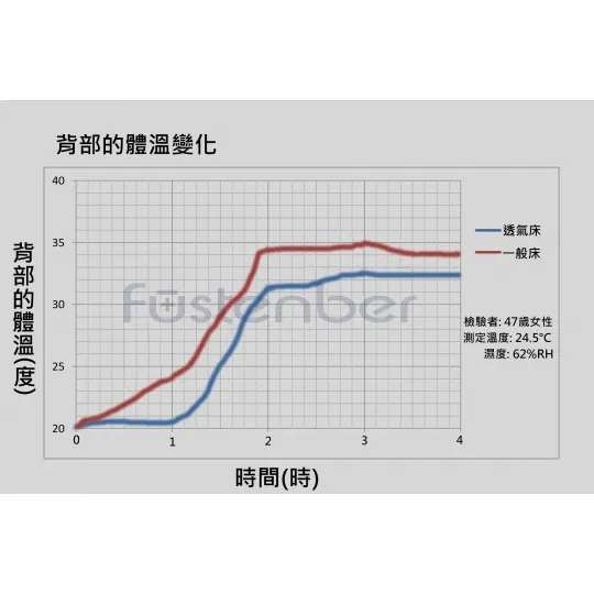 SR-518+兔寶寶交替式壓力氣墊床