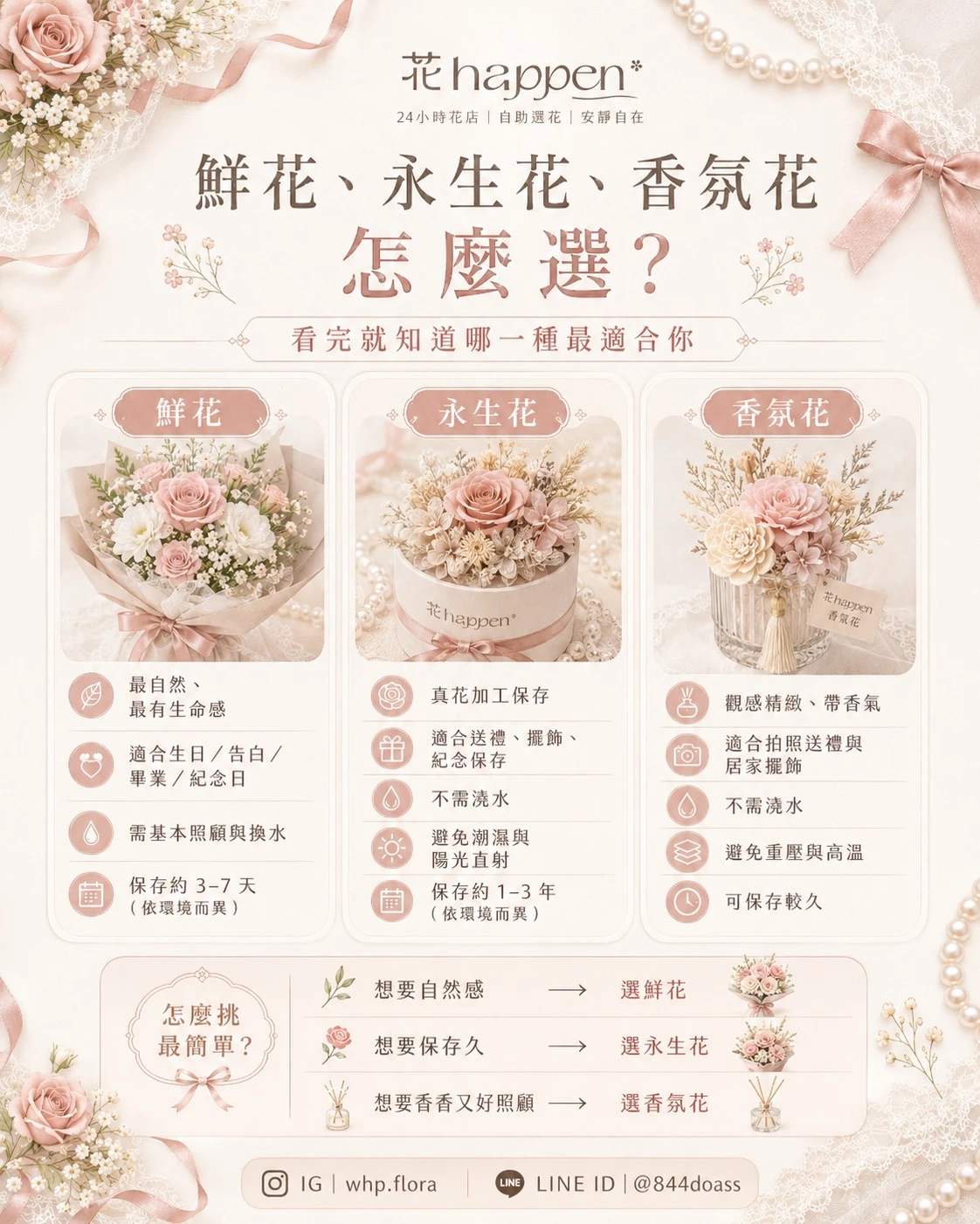 鮮花、永生花、 香氛花怎麼選？