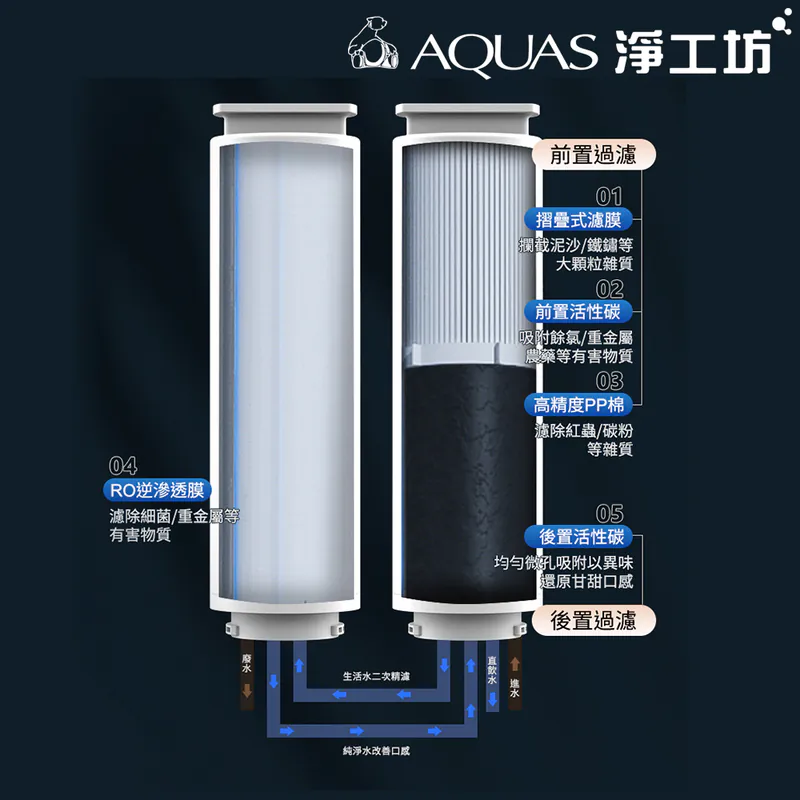 【AQUAS 淨工坊】RO膜濾心A26-RO/快旋更換(A26第二道替換濾芯)