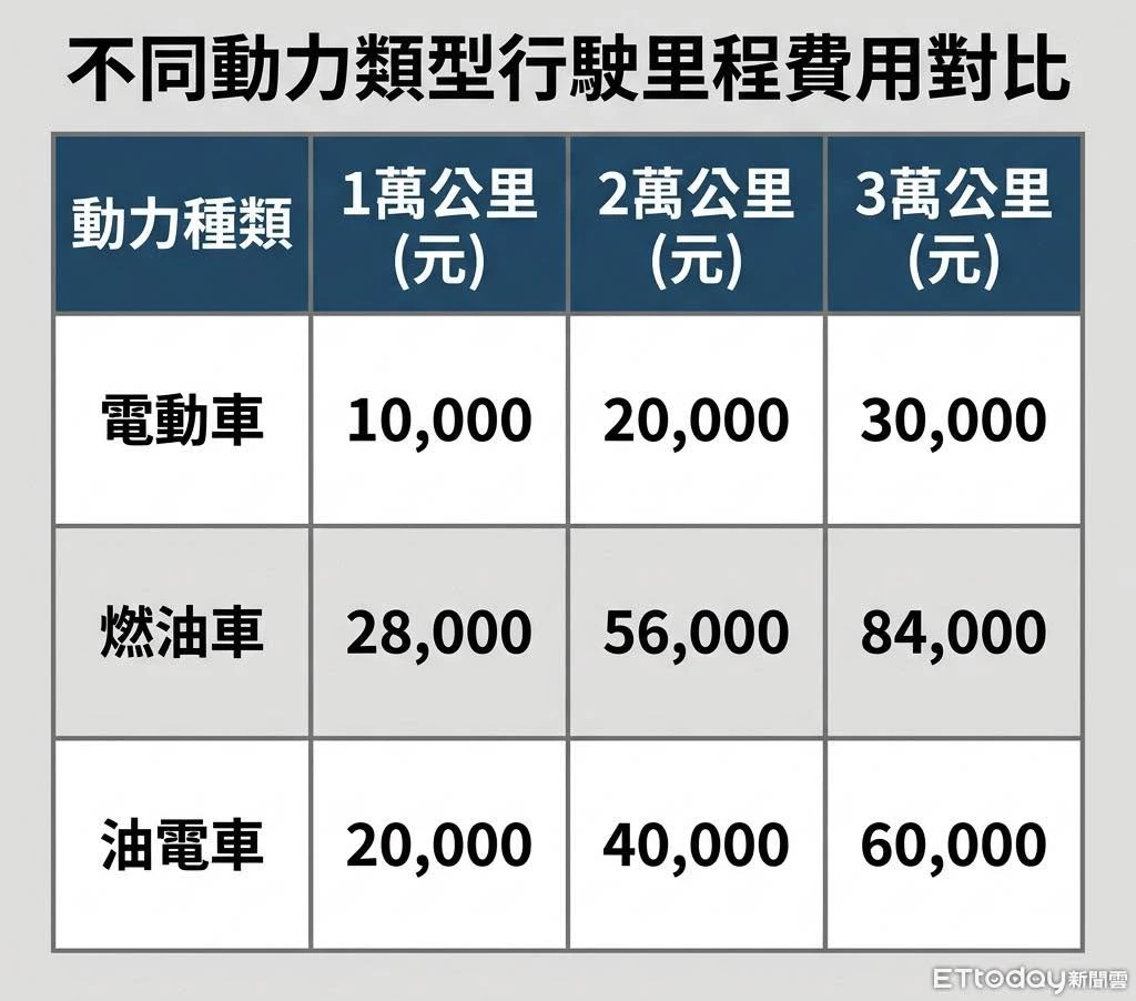 油價狂漲心驚驚？小董幫你算算：換 BMW 電動車一年到底省多少？