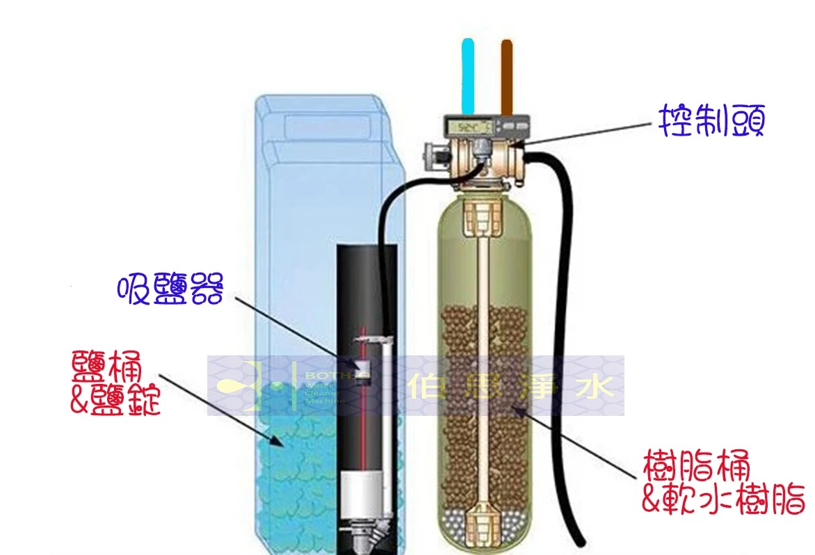 軟水機順流?逆流?差異是什麼?