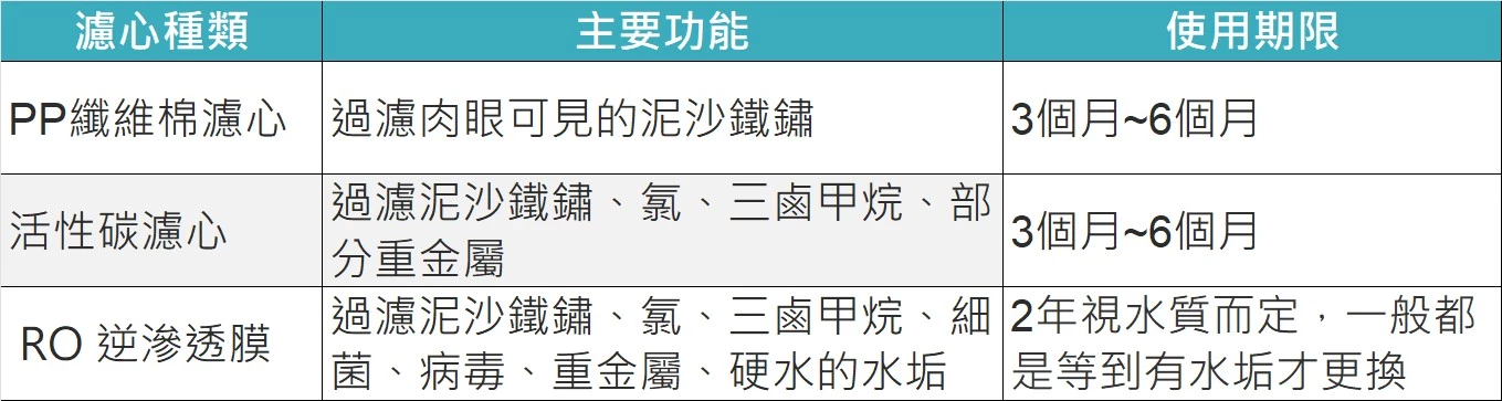 濾心一定要半年更換嗎❓