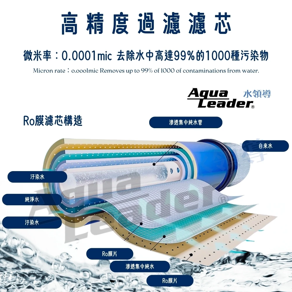 【Aqua Leader水領導】3013-800G RO膜濾芯