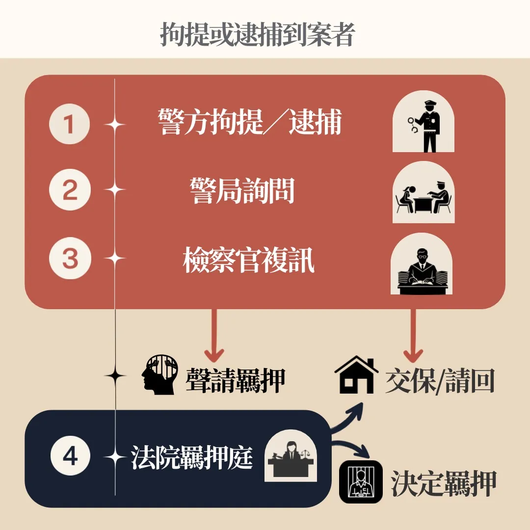 刑事訴訟流程 培偵 刑事律師 偵查流程 刑事訴訟流程圖