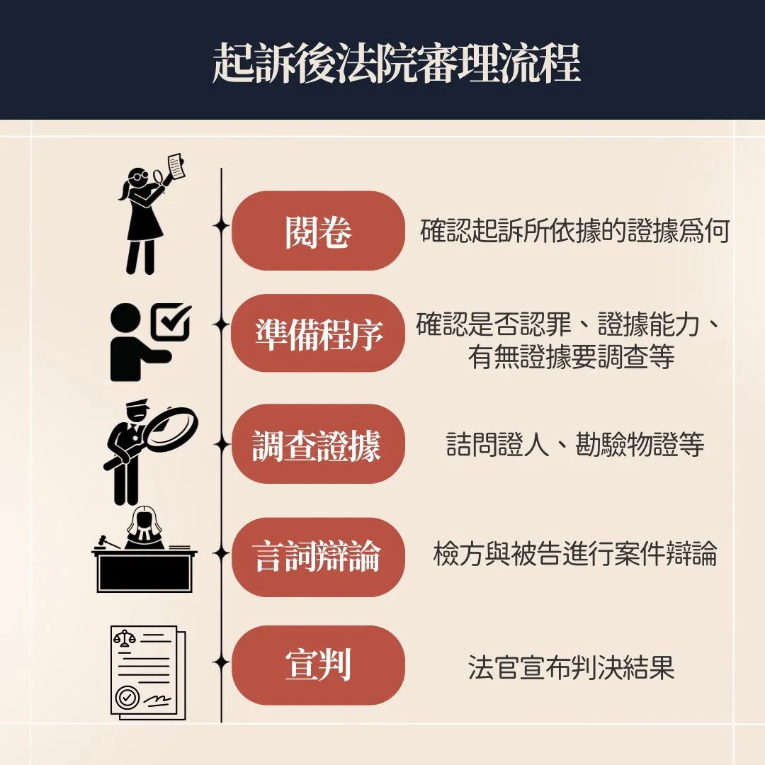 刑事訴訟流程 刑事律師 法院審理流程 法院開庭流程 刑事訴訟流程圖