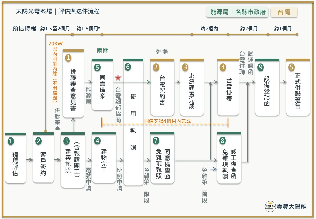 太陽能要怎麼申請？完整流程解析！